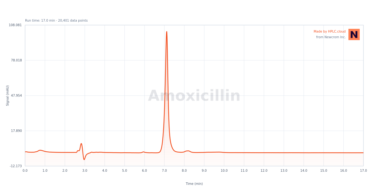 Chromatogram for Amoxicillin