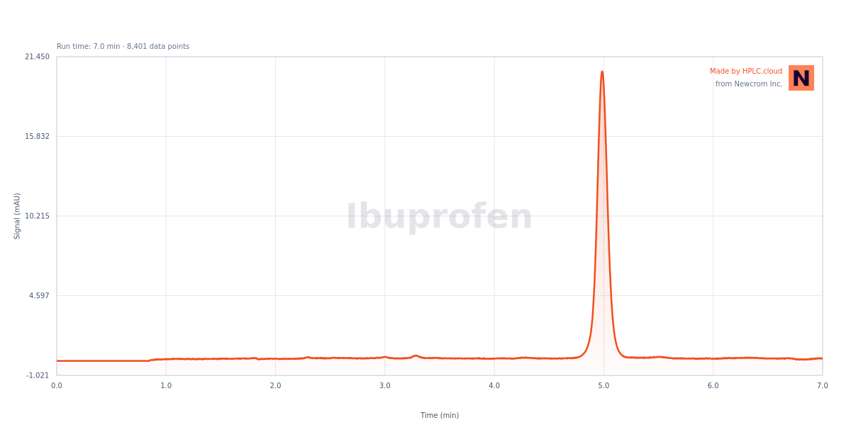 Chromatogram for Ibuprofen