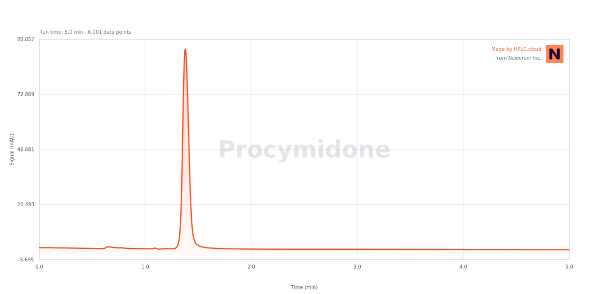 Chromatogram for Procymidone