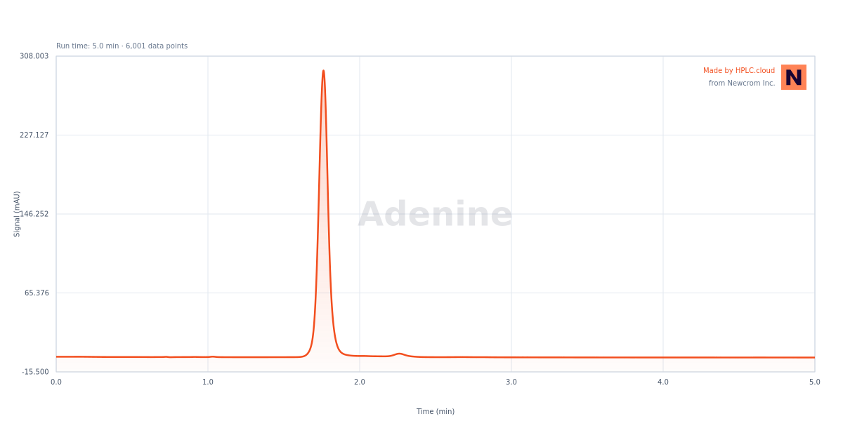 Chromatogram for Adenine