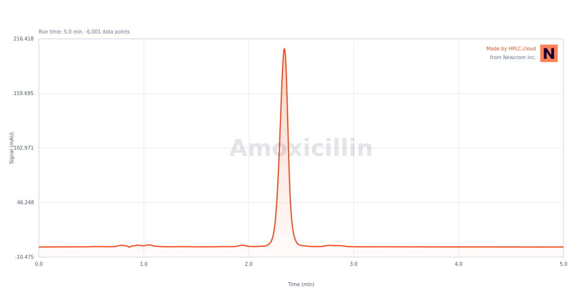 Chromatogram for Amoxicillin
