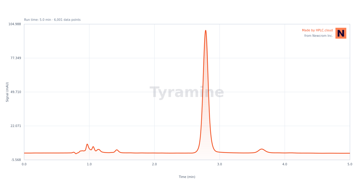 Chromatogram for Tyramine